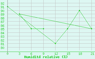 Courbe de l'humidit relative pour Koz'Modem'Jansk