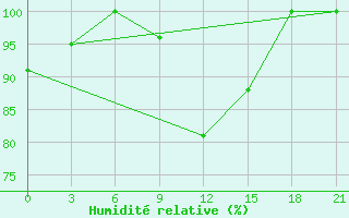 Courbe de l'humidit relative pour Novo-Jerusalim