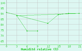 Courbe de l'humidit relative pour Saim