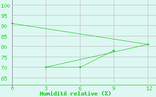 Courbe de l'humidit relative pour Alor / Mali