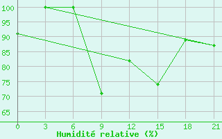 Courbe de l'humidit relative pour Gap Meydan