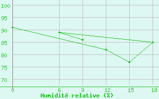 Courbe de l'humidit relative pour Kautokeino