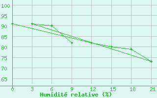 Courbe de l'humidit relative pour Sortavala