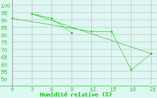 Courbe de l'humidit relative pour Sura