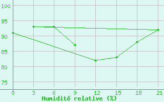 Courbe de l'humidit relative pour Motokhovo