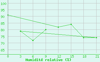 Courbe de l'humidit relative pour Raznavolok