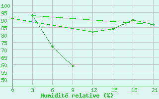 Courbe de l'humidit relative pour Livny