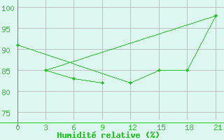 Courbe de l'humidit relative pour Kaadedhdhoo