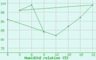 Courbe de l'humidit relative pour Stavropol