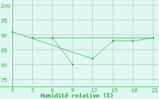 Courbe de l'humidit relative pour Vladimir