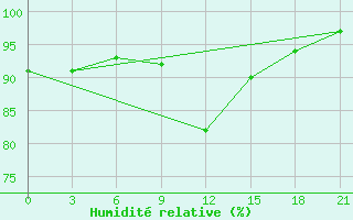 Courbe de l'humidit relative pour Tot'Ma