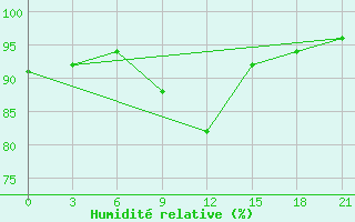 Courbe de l'humidit relative pour Suhinici