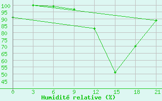 Courbe de l'humidit relative pour Nikolaevskoe