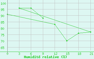 Courbe de l'humidit relative pour Novo-Jerusalim