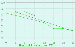 Courbe de l'humidit relative pour Baranovici