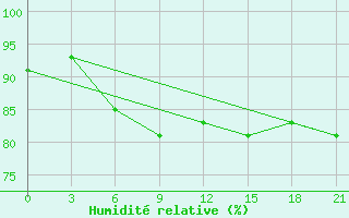Courbe de l'humidit relative pour Vinnytsia