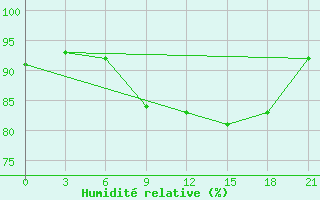 Courbe de l'humidit relative pour Trubcevsk