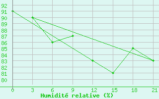 Courbe de l'humidit relative pour Aksakovo