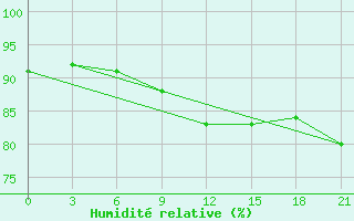 Courbe de l'humidit relative pour Velizh