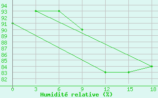 Courbe de l'humidit relative pour Vidin