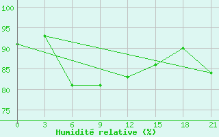 Courbe de l'humidit relative pour Avangard Zernosovhoz