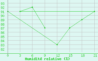 Courbe de l'humidit relative pour Orel