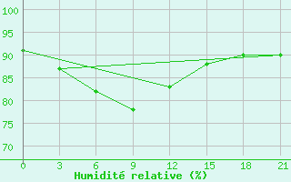 Courbe de l'humidit relative pour Sopochnaya Karga