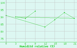 Courbe de l'humidit relative pour Abramovskij Majak