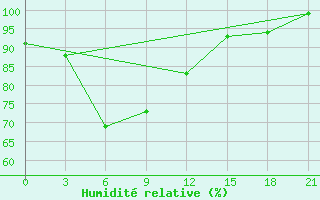 Courbe de l'humidit relative pour Morsansk