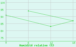 Courbe de l'humidit relative pour Gibraltar (UK)