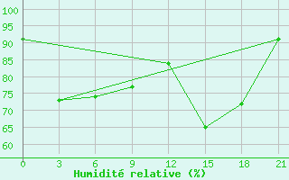 Courbe de l'humidit relative pour Kanevka