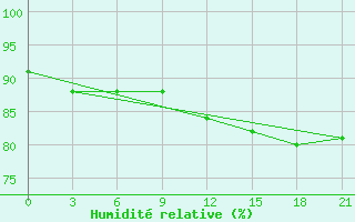 Courbe de l'humidit relative pour Mohyliv-Podil's'Kyi