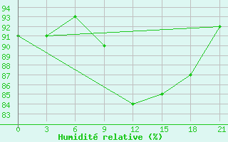 Courbe de l'humidit relative pour Puskinskie Gory