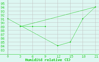 Courbe de l'humidit relative pour Kanin Nos