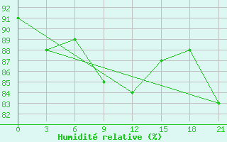 Courbe de l'humidit relative pour Arzew