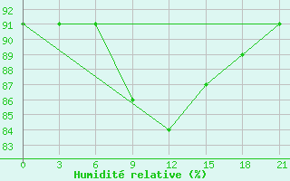 Courbe de l'humidit relative pour Alatyr