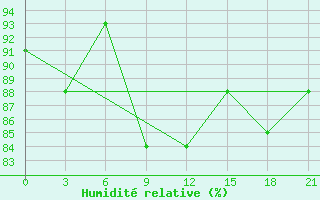 Courbe de l'humidit relative pour Medvezegorsk