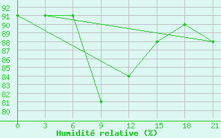 Courbe de l'humidit relative pour Cape St Francis