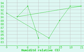 Courbe de l'humidit relative pour Lebedev Ilovlya