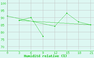 Courbe de l'humidit relative pour Krasnoufimsk