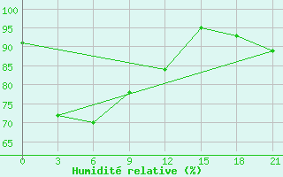 Courbe de l'humidit relative pour Shillong