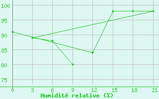 Courbe de l'humidit relative pour Polock