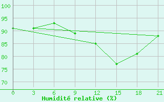 Courbe de l'humidit relative pour Vysnij Volocek