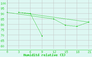 Courbe de l'humidit relative pour Krasnaja Gora