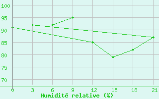 Courbe de l'humidit relative pour Aberdeen (UK)