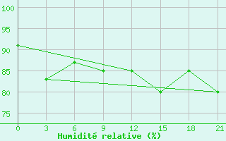 Courbe de l'humidit relative pour Vorkuta