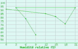 Courbe de l'humidit relative pour Uzhhorod