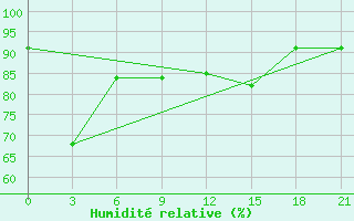 Courbe de l'humidit relative pour Ketapang / Rahadi Usmaman
