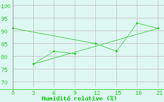 Courbe de l'humidit relative pour Tarempa