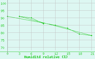 Courbe de l'humidit relative pour Novodevic'E